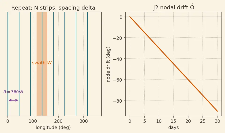 Figure — Groundtrack analysis — swath, revisit