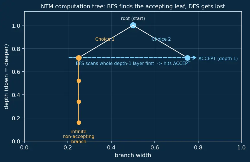 Figure — Variants — multi-tape TM, non-deterministic TM, all equivalent