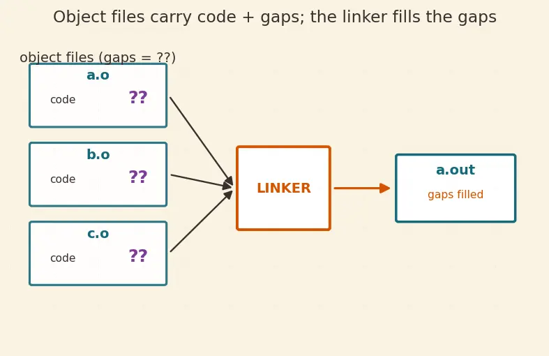 Figure — Object files — .o  -  .obj, symbol table, relocation entries