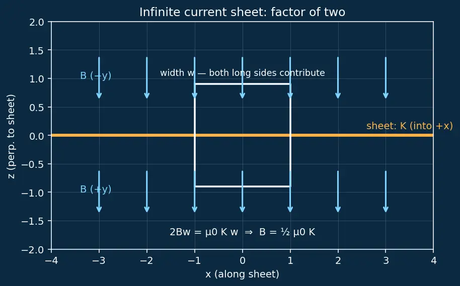 Figure — Ampere's circuital law — magnetostatic form