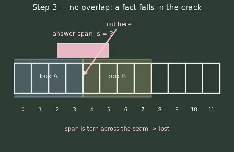 Figure — Chunking strategies for retrieval