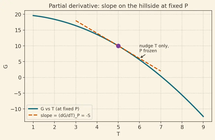 Figure — Gibbs-Helmholtz equation