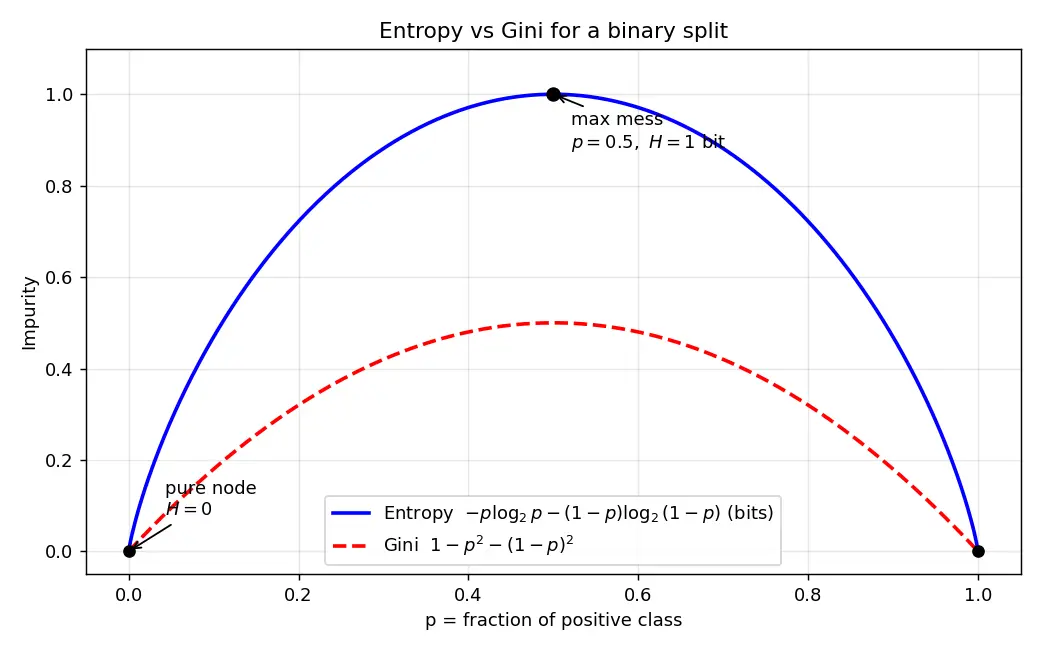 Figure — Entropy and information gain