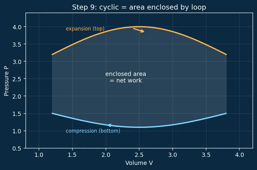 Figure — Work done in each process — derivation