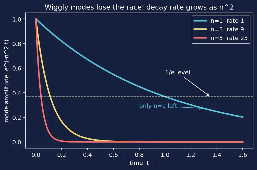 Figure — Solving heat equation — separation of variables