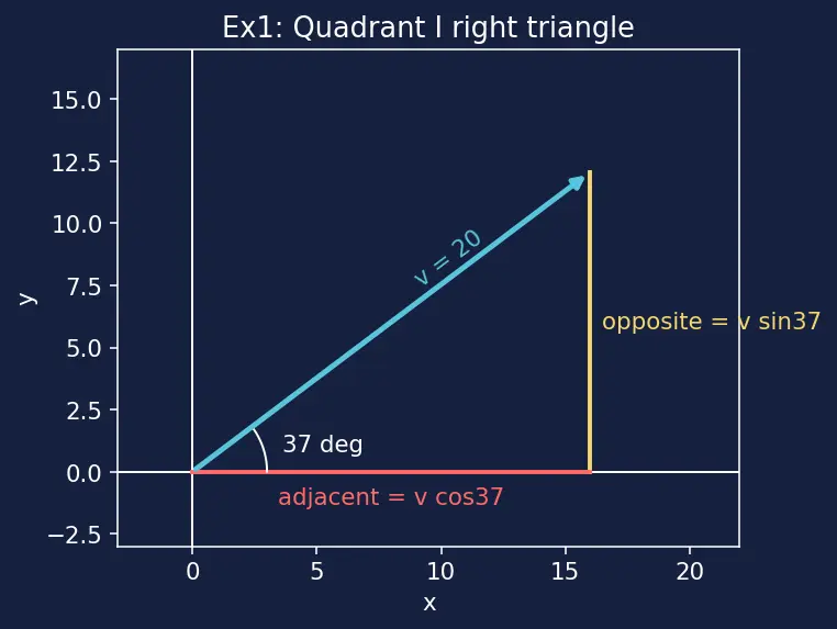 Figure — Resolution of vectors — into components (any axes)