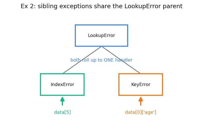 Figure — Exception hierarchy