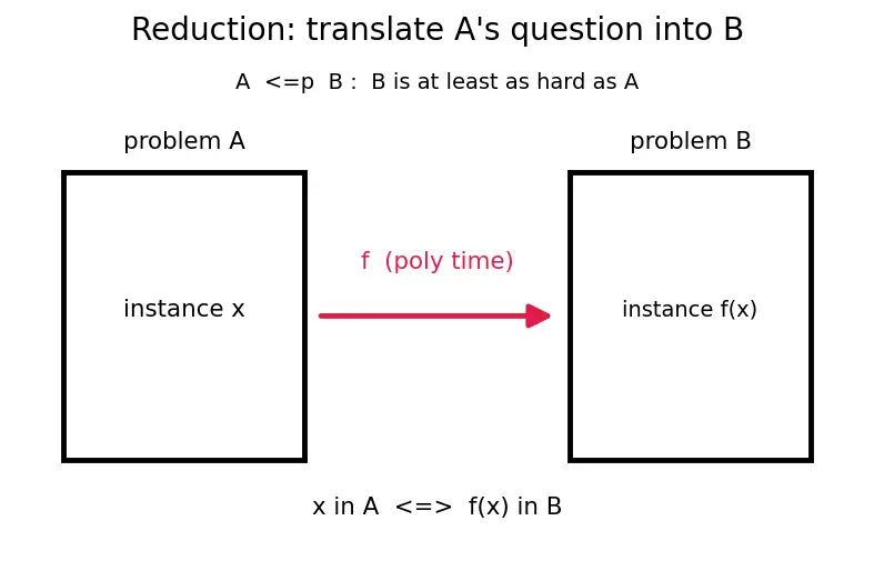 Figure — NP-completeness — Cook's theorem (SAT is NP-complete), reduction