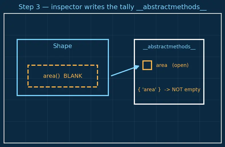 Figure — Abstract base classes — ABC module, `@abstractmethod`