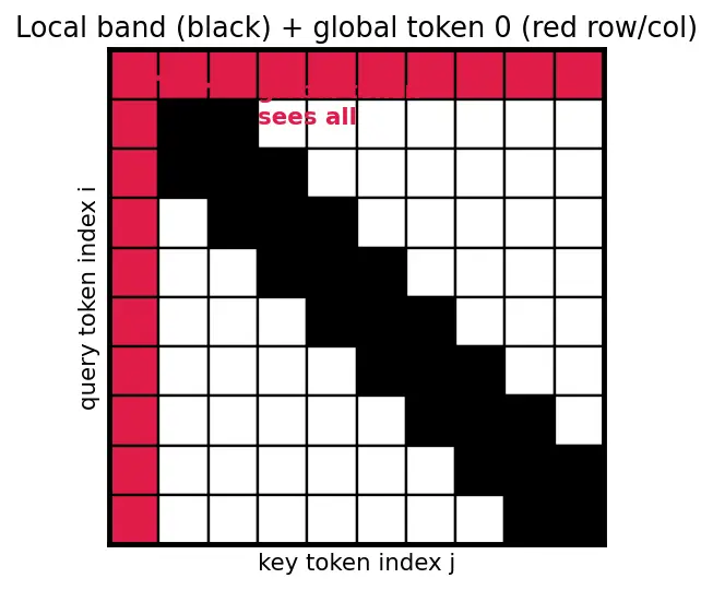 Figure — Long-context architectures