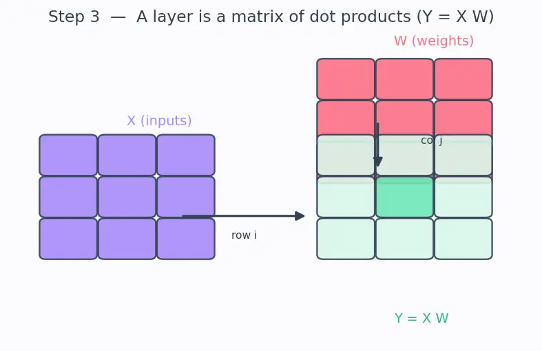 Figure — Neural processing units (NPUs)