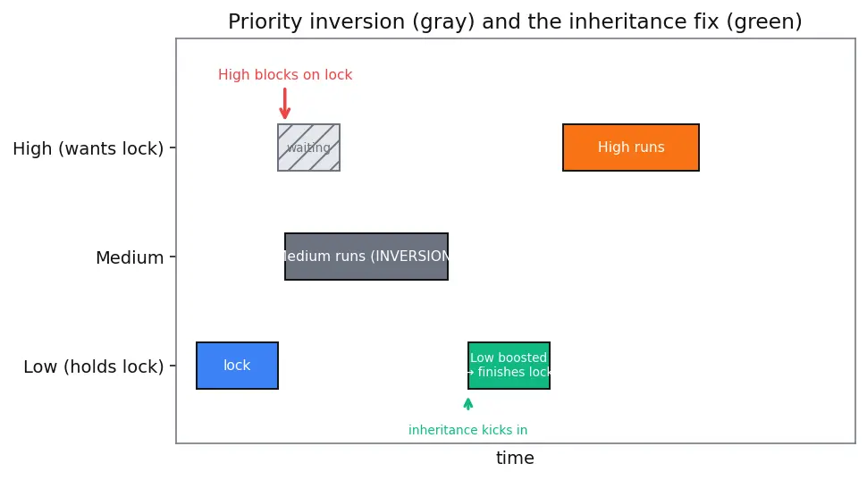Figure — RTOS concepts — task, scheduler, preemption, context switch
