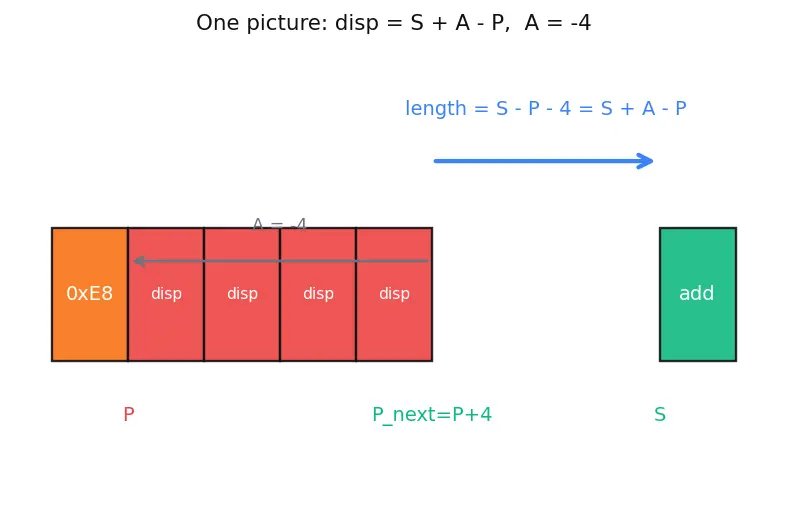 Figure — Object files — .o - .obj, symbol table, relocation entries