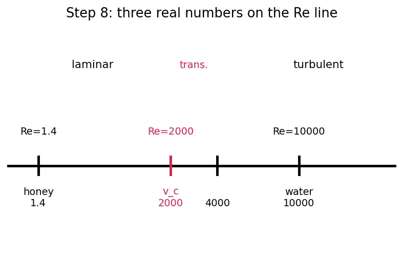 Figure — Reynolds number Re = ρvL - μ — laminar vs turbulent criterion