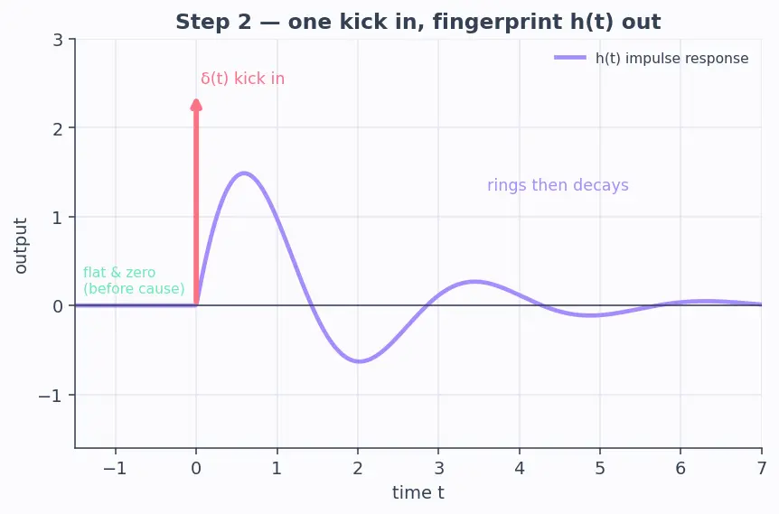 Figure — Impulse response and transfer function (GNC connection)