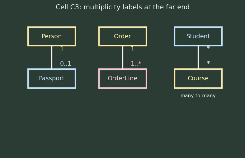 Figure — UML — use case, class, sequence, activity, state machine, component diagrams