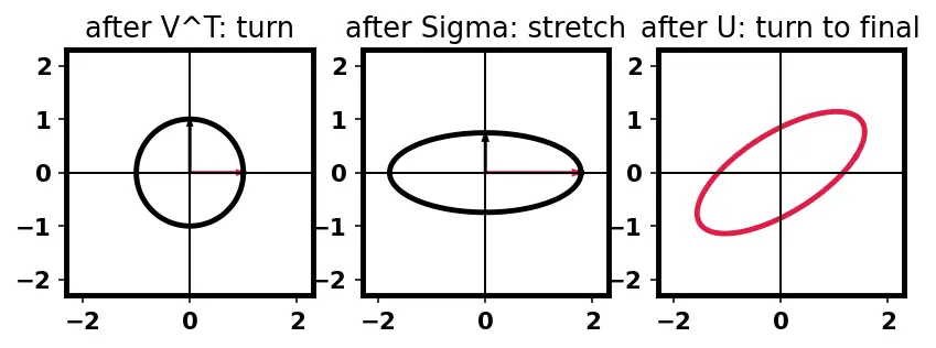 Figure — Singular Value Decomposition (SVD) — full derivation