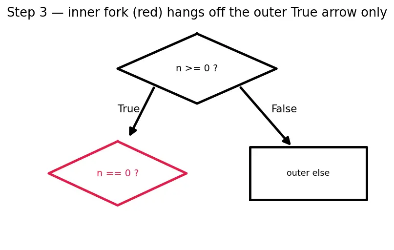 Figure — Nested conditionals