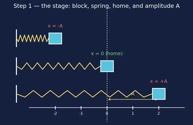 Figure — Energy in SHM — KE + PE = ½kA² (constant)