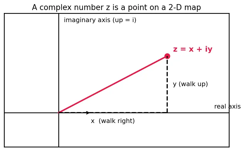 Figure — Residue theorem — computing real integrals