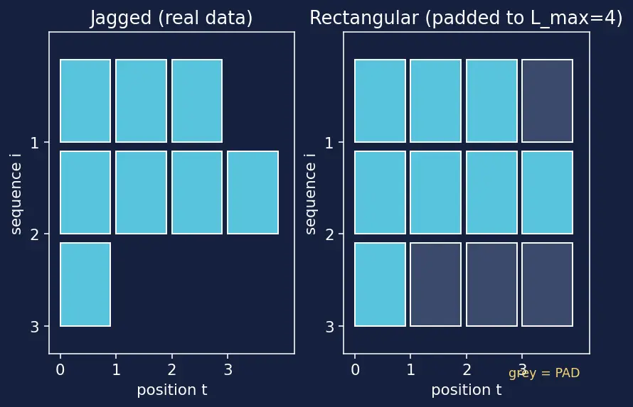 Figure — Handling variable-length sequences
