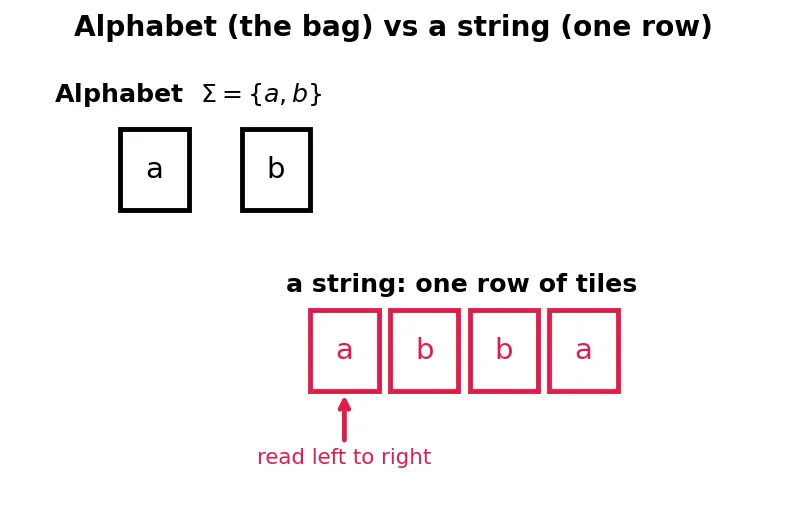 Figure — Regular expressions — equivalence with finite automata