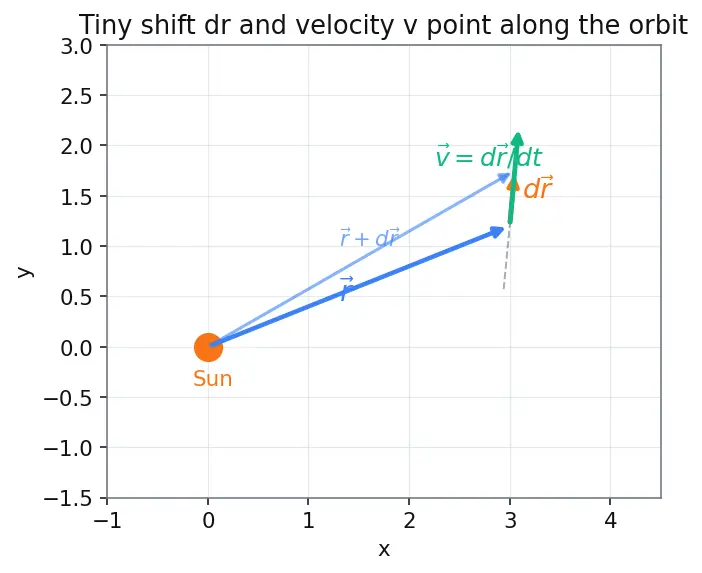Figure — Kepler's second law — equal areas in equal times, from angular momentum conservation