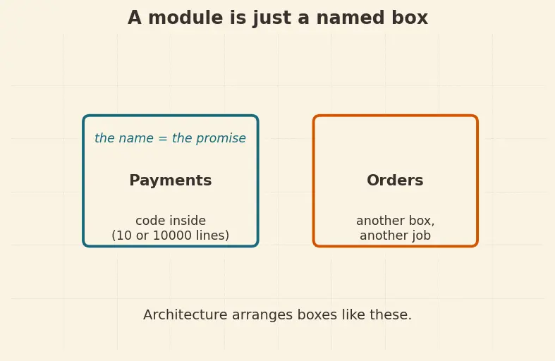 Figure — Software architecture — layered, MVC, event-driven, microservices, serverless