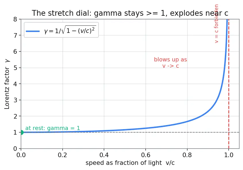 Figure — Mass-energy equivalence E² = (pc)² + (mc²)²