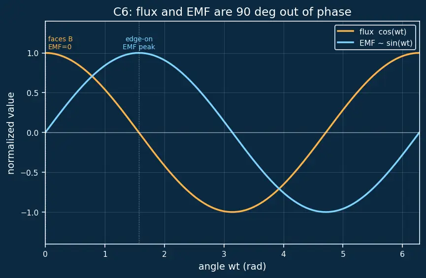 Figure — Maxwell's equations — integral form, all four