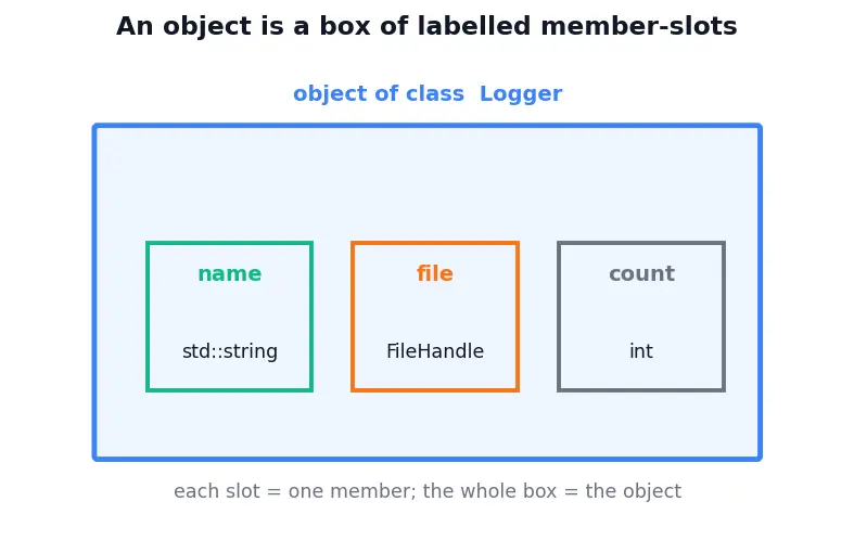 Figure — Rule of Zero — prefer compiler-generated specials