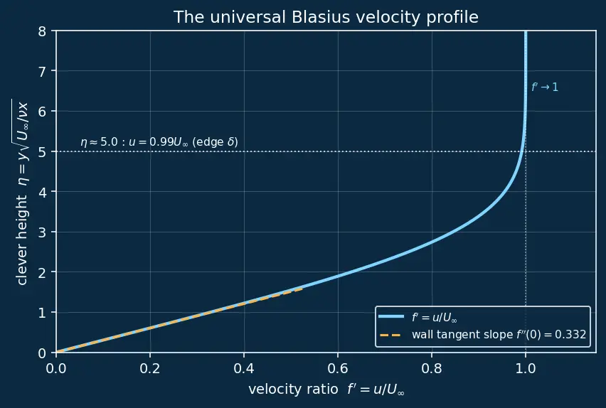 Figure — Blasius solution — exact laminar boundary layer solution