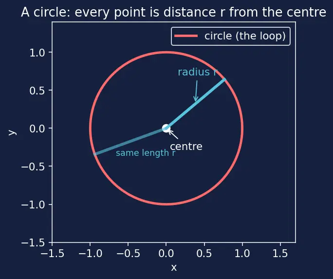 Figure — Arc length and sector area using radians