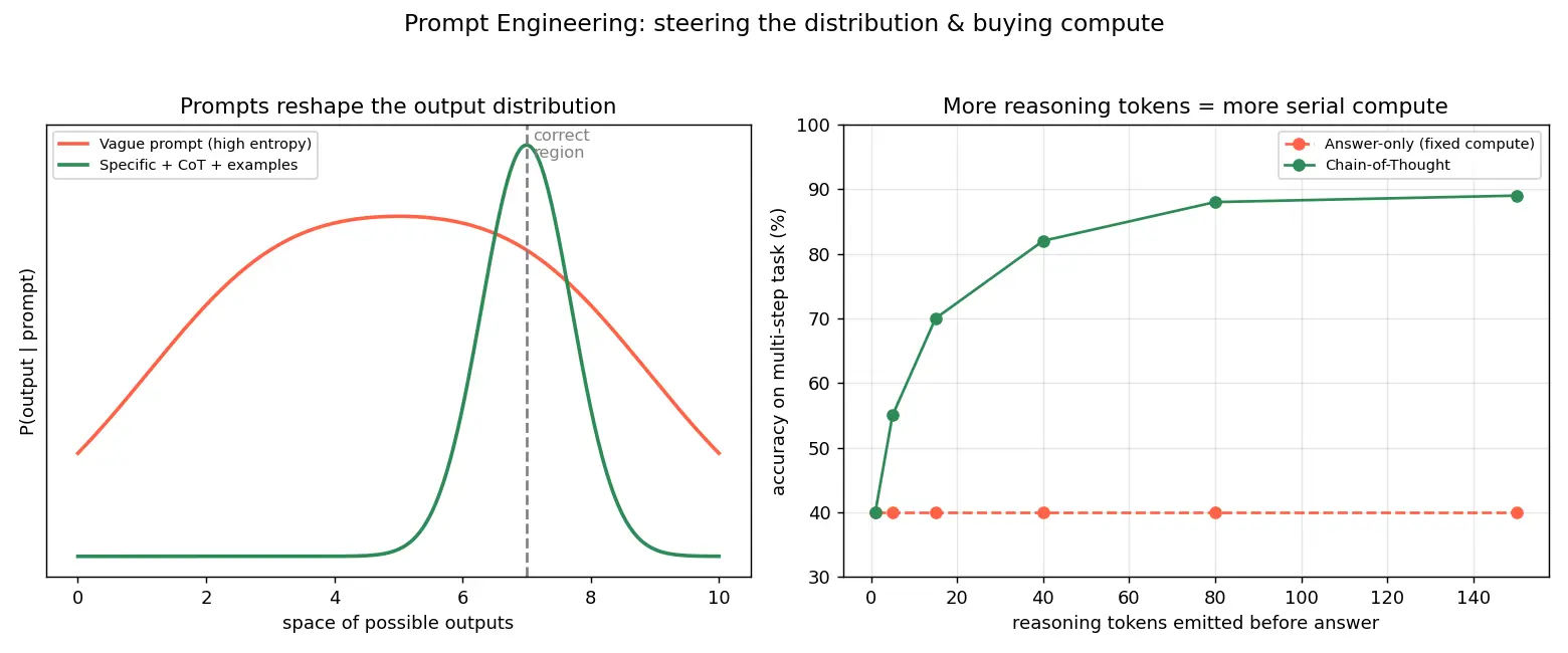 Figure — Prompt engineering best practices