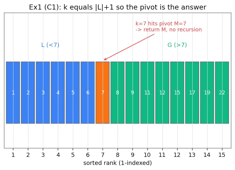 Figure — Linear time selection — median of medians algorithm