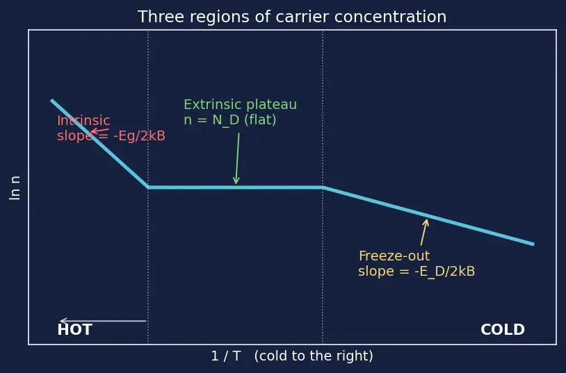 Figure — Temperature dependence of carrier concentration