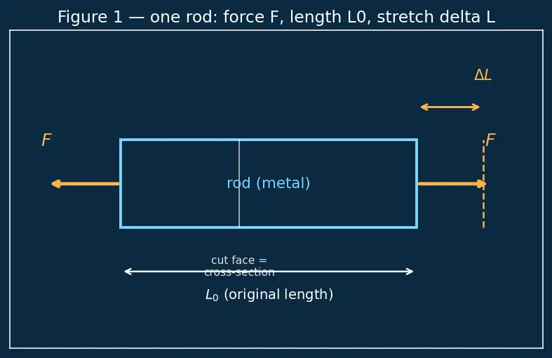 Figure — Yield stress, ultimate stress — material behavior