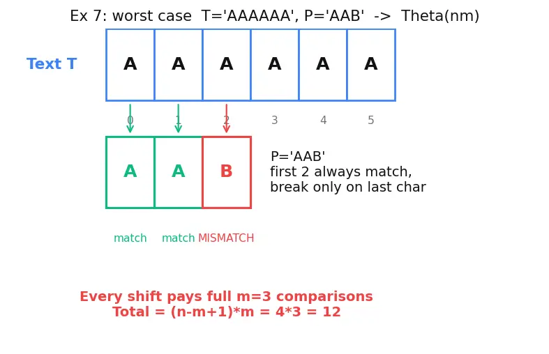 Figure — Naive pattern matching — O(nm)