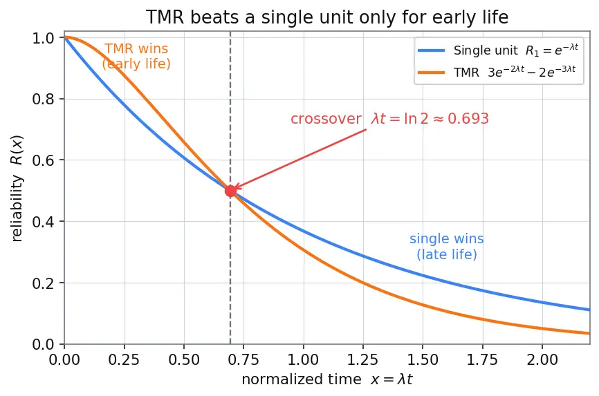 Figure — Fault tolerance — fail-safe vs fail-operational