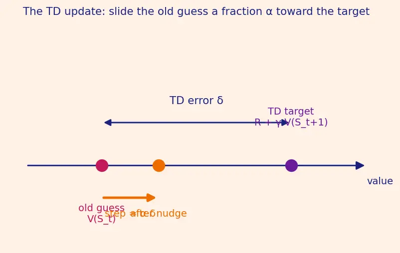 Figure — Temporal Difference learning
