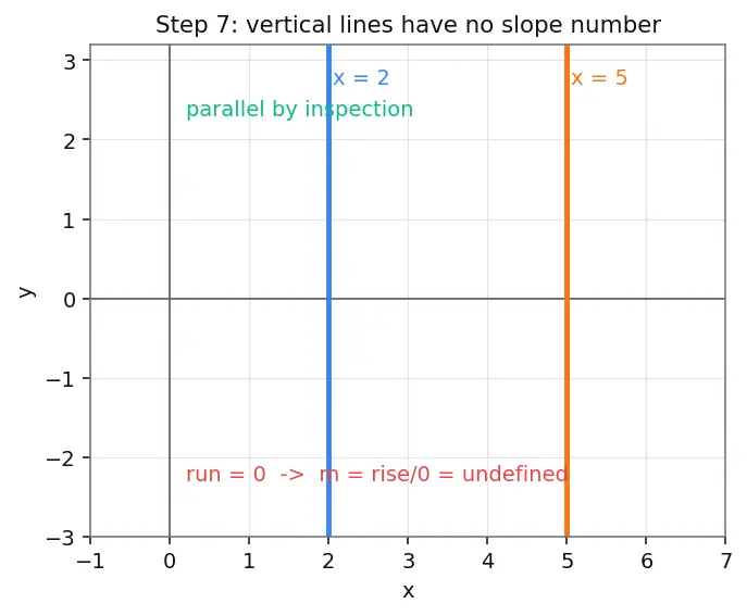Figure — Parallel lines — equal slopes