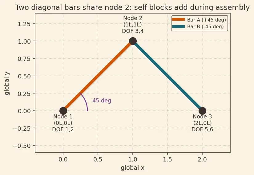 Figure — FEM for structures — assembling global stiffness