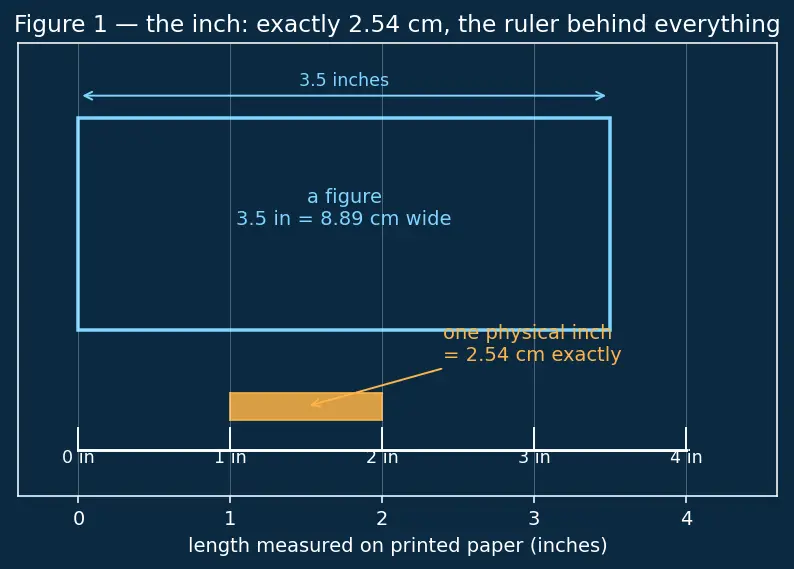 Figure — Publication-quality figures — LaTeX labels, colormaps, DPI