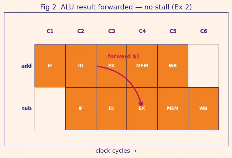 Figure — Hazard detection units