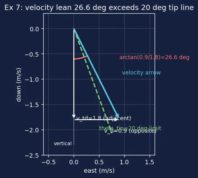 Figure — Terminal descent — velocity vector alignment, touchdown constraints