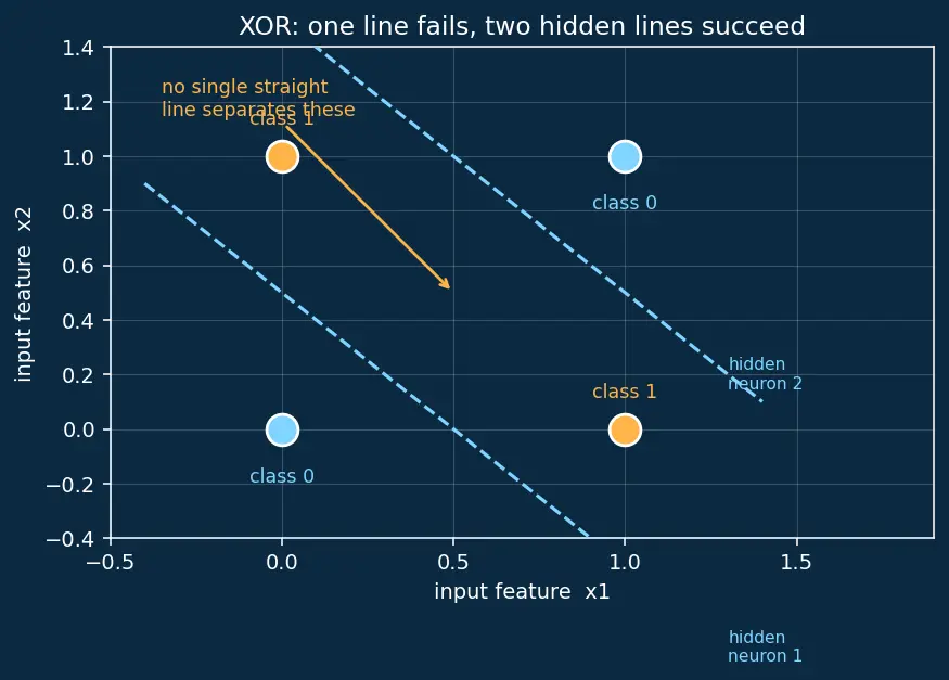 Figure — Multi-layer perceptron architecture