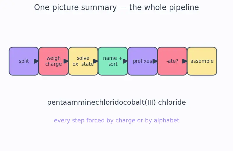 Figure — Nomenclature (IUPAC) — naming complex ions and compounds