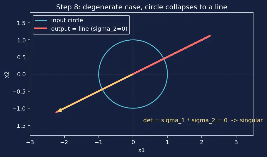 Figure — NumPy linear algebra — np.linalg.solve, eig, svd, norm, det