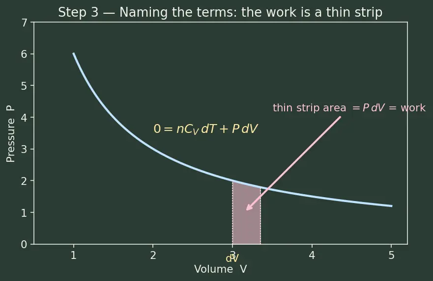 Figure — Adiabatic relations — PV^γ = const, TV^(γ−1) = const (derivation)