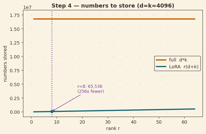Figure — Parameter-efficient fine-tuning (PEFT)